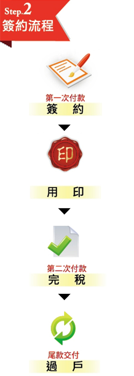 簽約流程 土地買賣,土地販售,貸款,銀行貸款