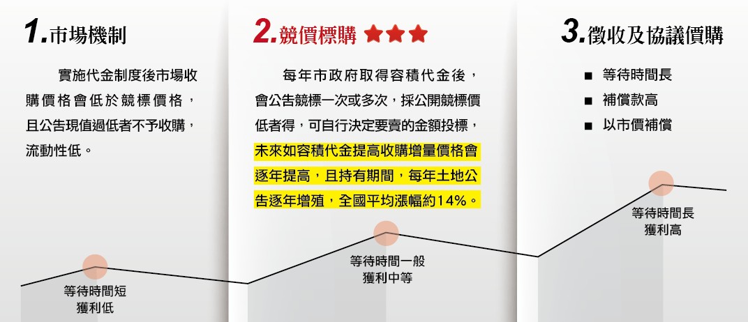 公共設施保留地處理流程 公共設施保留地,土地處理流程,公設保留地