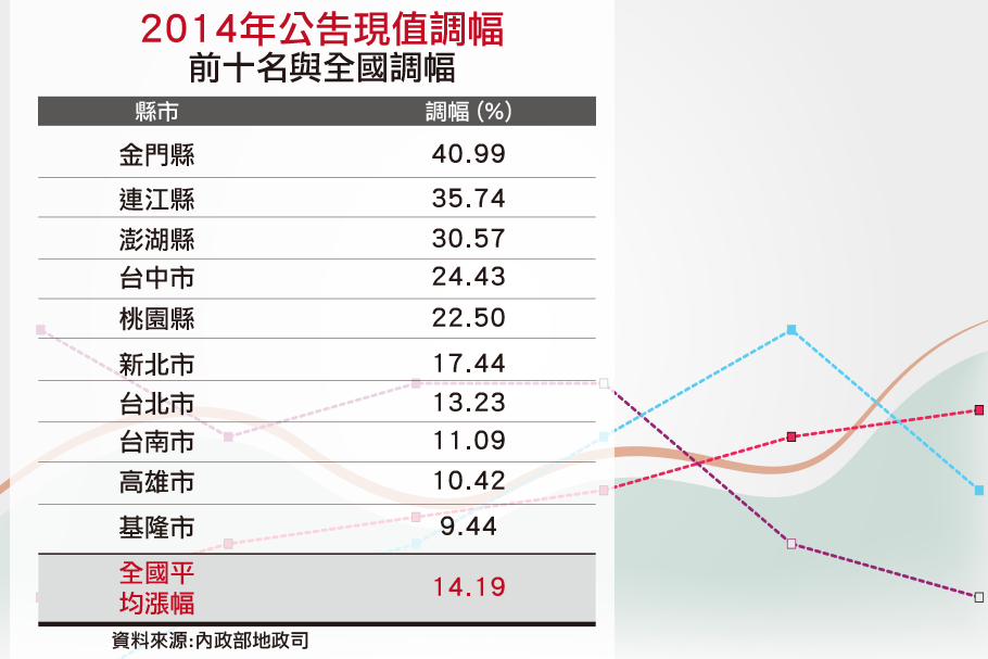 2014年公告現值調幅 全國調幅前10名