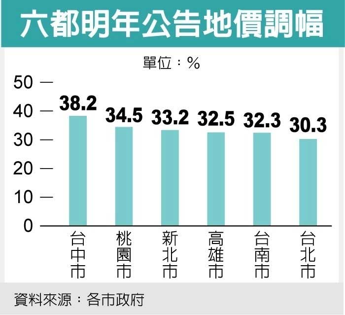 六都明年公告地價調幅 公告地價,2016公告地價,土地現值