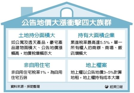 公告地價大漲衝擊四大族群 公告地價,2016公告地價,土地現值