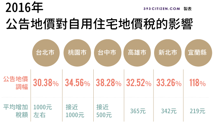 2016公告地價對自用住宅地價稅的影響 公告地價,2016公告地價,土地現值,自用住宅地價稅
