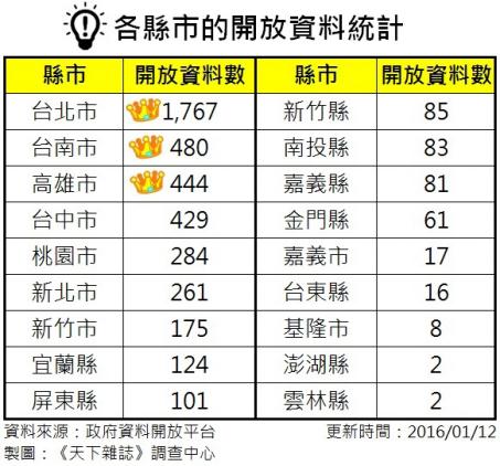 各縣市的開放資料統計 實價登錄,公告地價,土地現值,不動產交易,2016房市