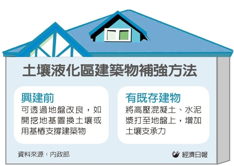土壤液化區建築物補強方法