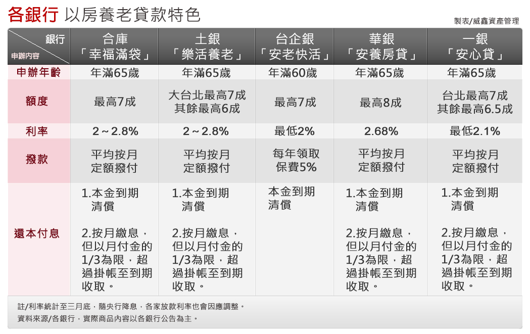 各銀行以房養老貸款特色,信貸,房貸,車貸,企貸等銀行貸款規劃,整合負債,債務管理,專業文件代擬