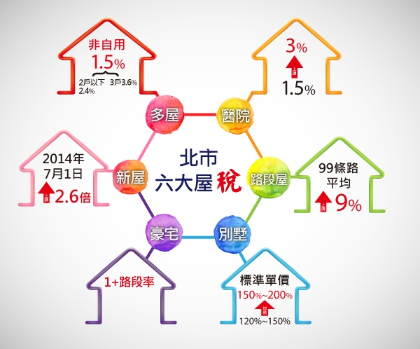 房屋稅, 房屋評定價格, 房產稅, 房地合一, 地價稅, 北市六大屋稅