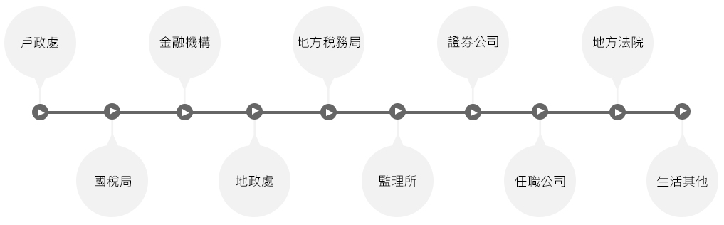 繼承實務,人過世後辦理流程,過世後有什麼程序?