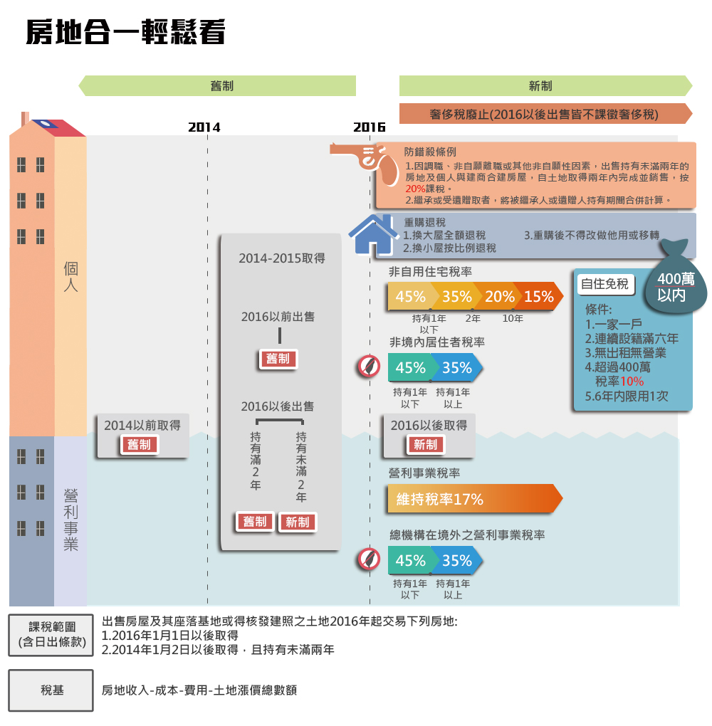 房地合一,房地合一稅試算,房地合一實價課稅,懶人包,房地合一影響,2016房價