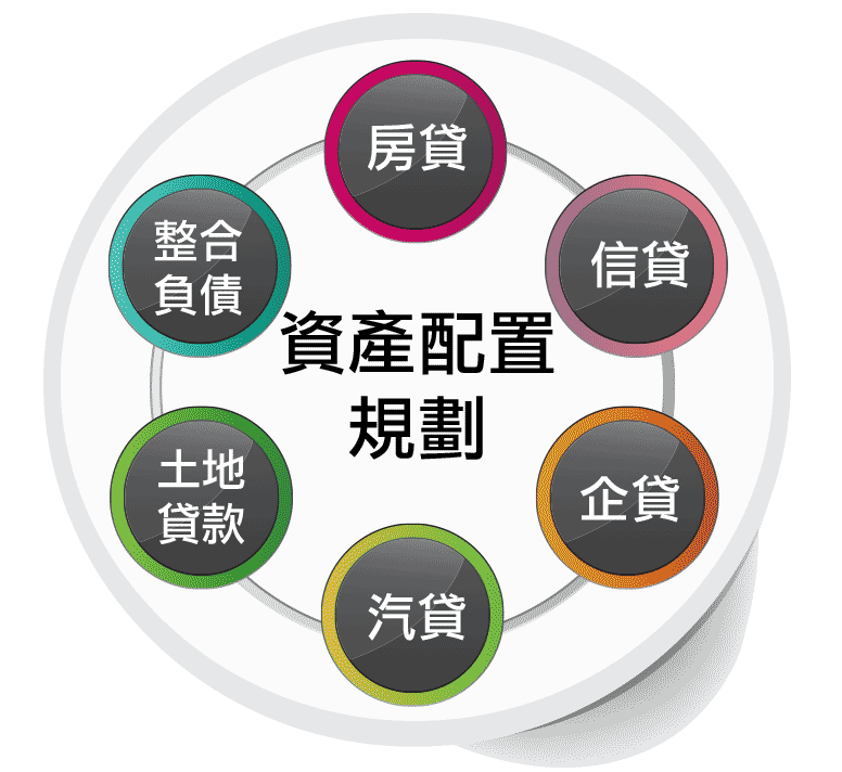 信貸,企貸,車貸,房貸,整合債務,土地貸款,貸款整合規劃 貸款問題,信用貸款條件,信用貸款增貸,信用貸款推薦,房貸銀行,房貸利率,計算房貸,試算房貸,二胎房貸利率,二胎房貸借款,公司貸款利率,中小企業貸款,負債整合,整合信貸