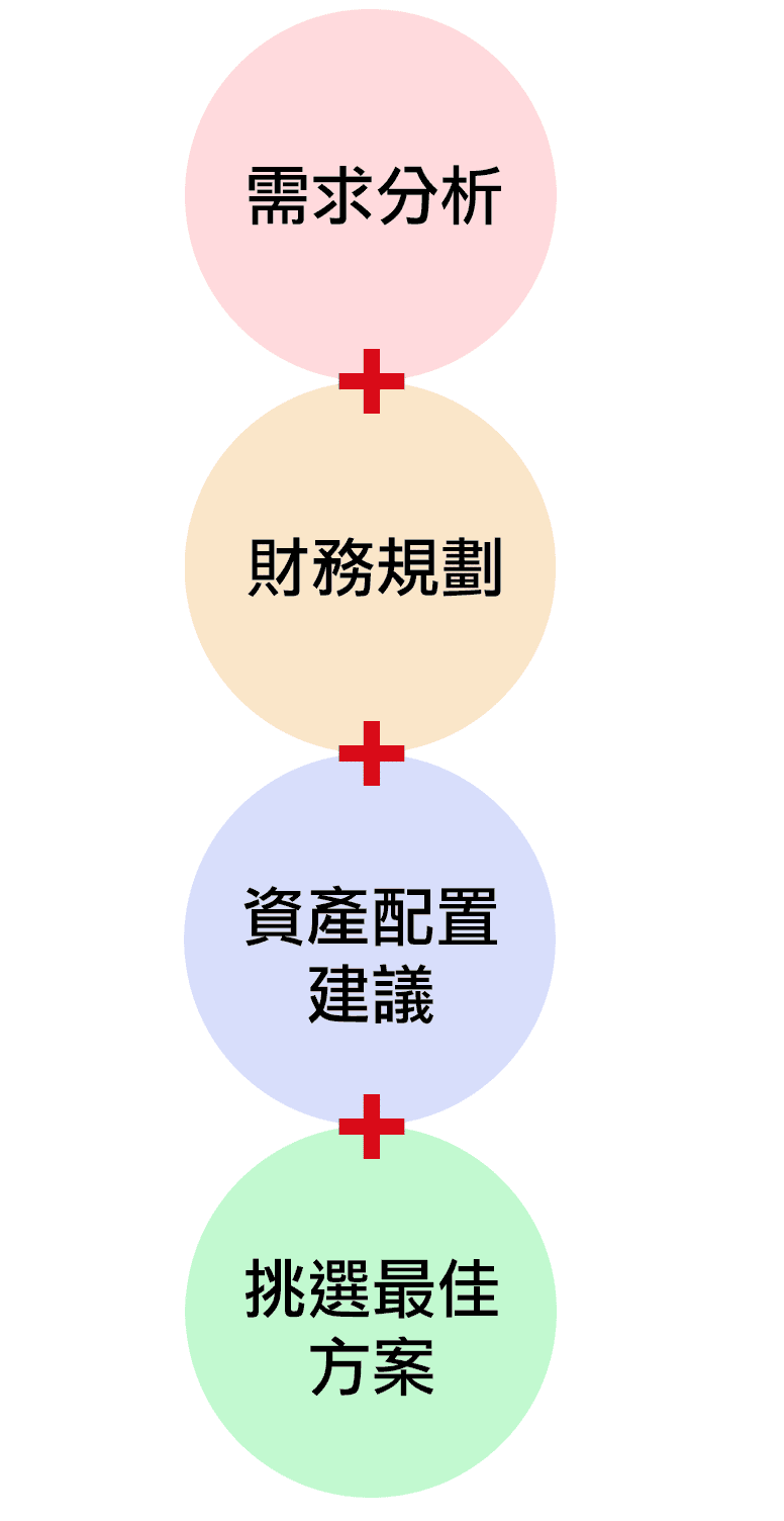 威鑫服務流程 各家銀行推薦,貸款利率條件,優勢比較,代款代辦,優惠利率,轉貸增貸需求,手續費怎麼算,怎辦貸才划算