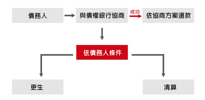 協商流程介紹,更生程序,清算程序,債務清理流程