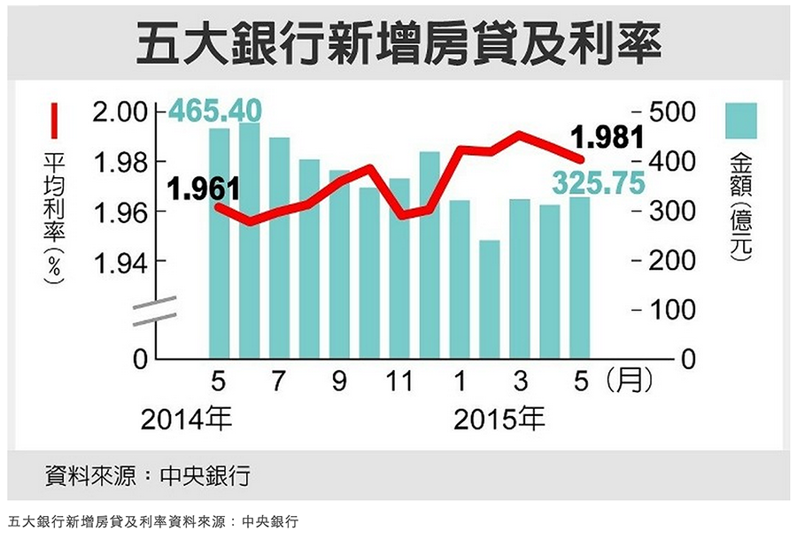 【首購族增】-房貸利率下滑 五大銀行新增房貸及利率